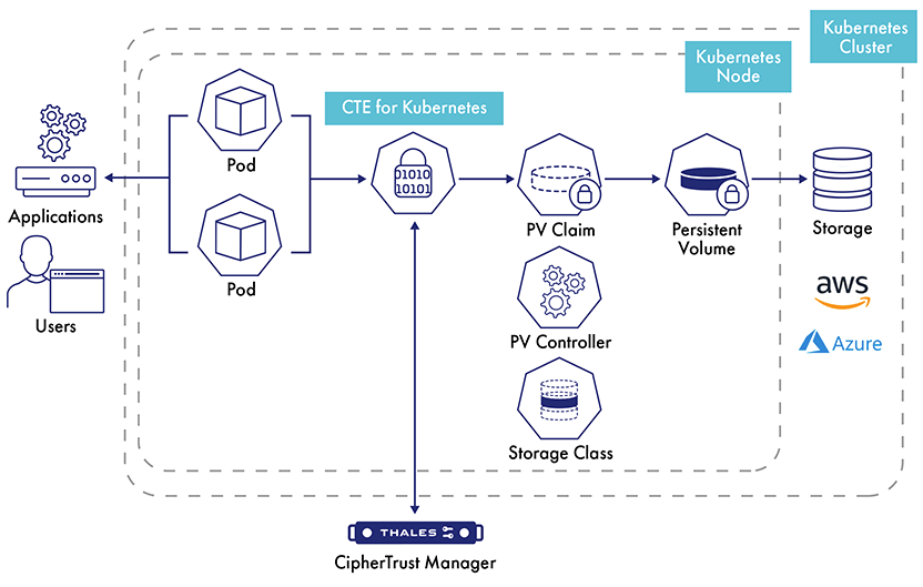 CTE-K8s Architecture